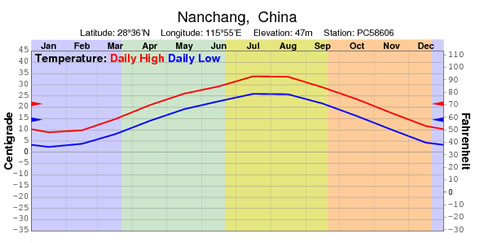 Nanchang climate chart
